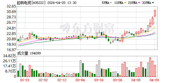 个股异动 | 或触发有条件赎回条款 起帆转债涨超18%、起帆电缆涨停