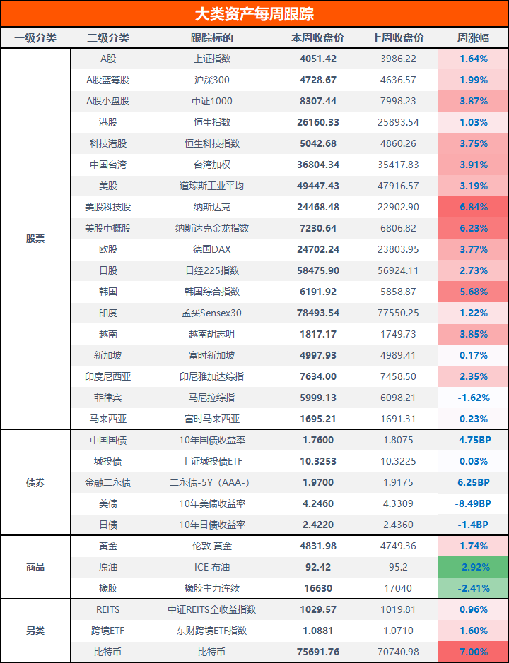 全球股市持续反攻！原油再度暴跌 | 大类资产周报