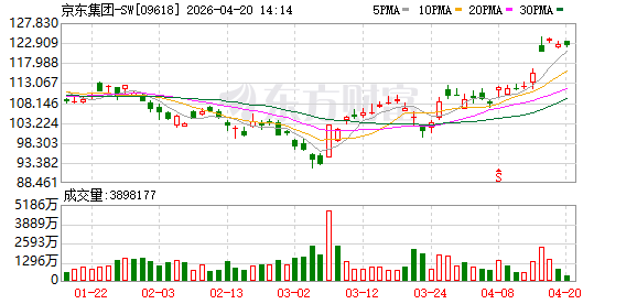 京东6.63亿元在杭州拿地 或投建区域中心