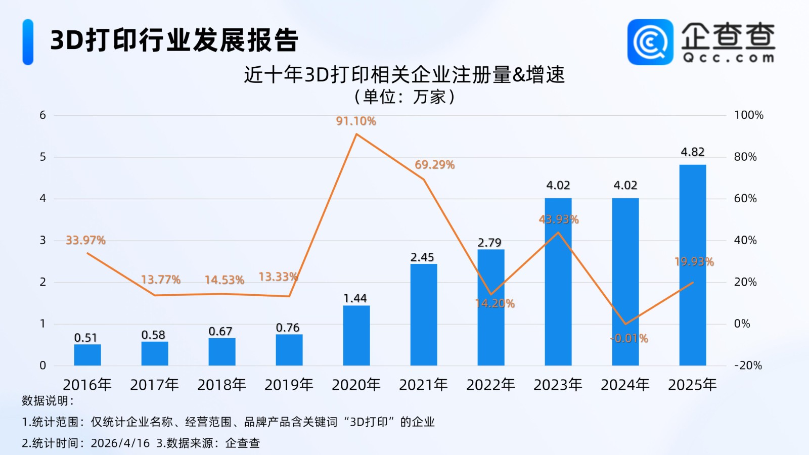 3D打印机出口暴增！2025年3D打印相关企业注册量创新高