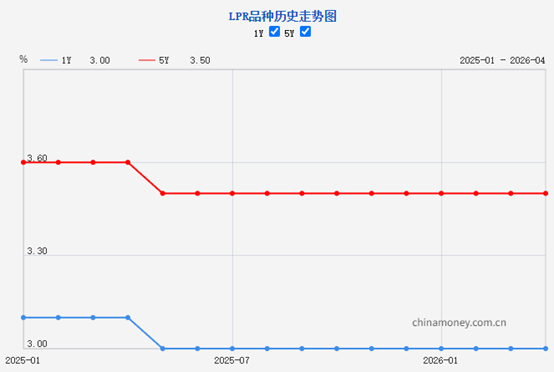 LPR连续11个月“按兵不动” 专家称年内降息概率仍存