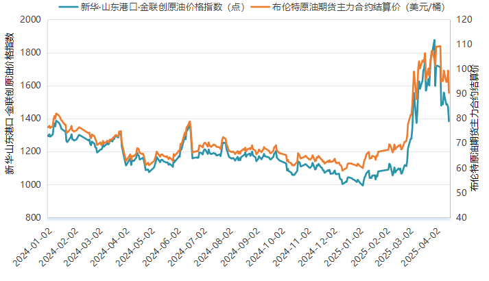 新华指数监测：4月17日山东港口原油价格指数较前一工作日下跌5.81%