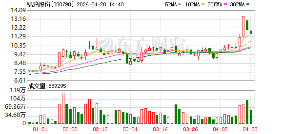 锦鸡股份股债再度下跌 公司回应：提前赎回可转债是为了降低成本