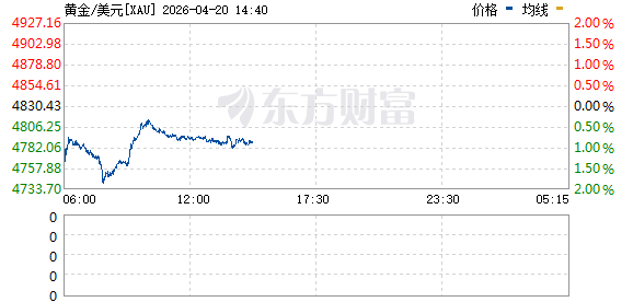 货币贬值周期未过半？富国银行大胆预测：金价或飙升至8000美元