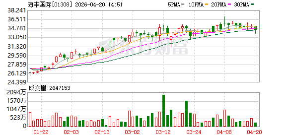 海丰国际一季度收入7.723亿美元 同比增长1.5%