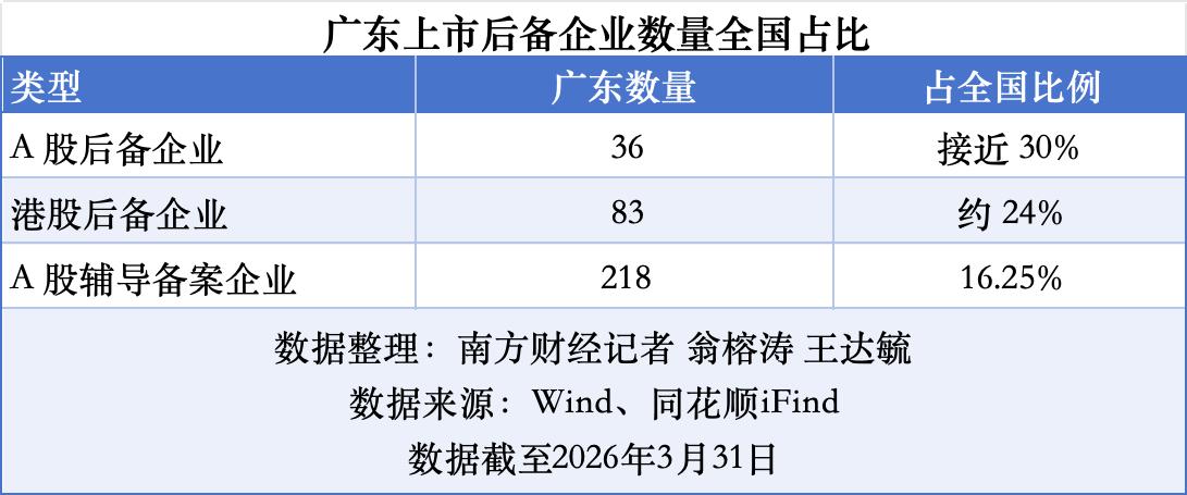 广东IPO后备军团激增3倍领先全国，硬科技成绝对主线