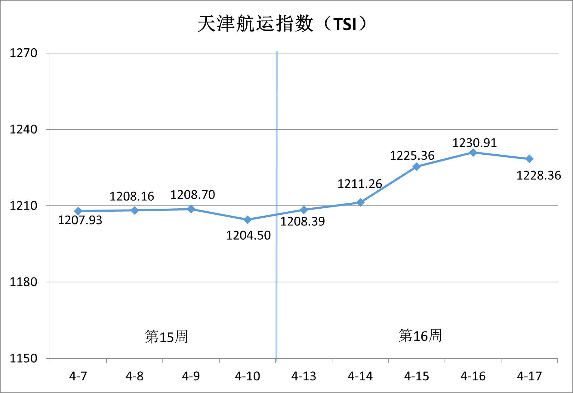 天津航运指数2026年第16周累计上涨1.98%