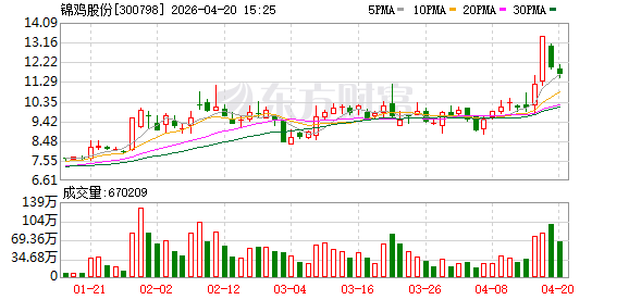锦鸡股份股债再度下跌，公司回应：提前赎回可转债是为了降低成本