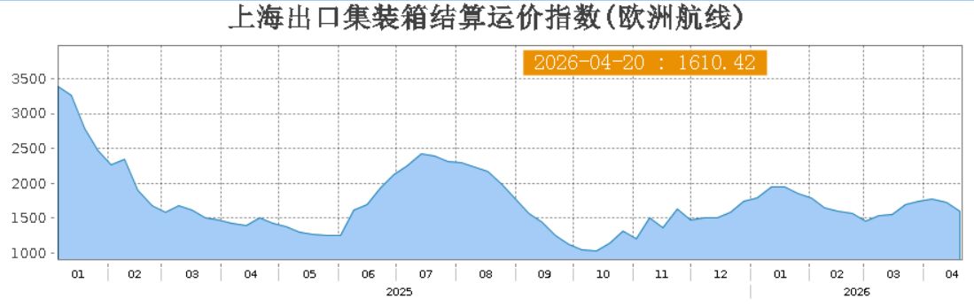 截至4月20日 上海出口集装箱结算运价指数（欧洲航线）报1610.42点