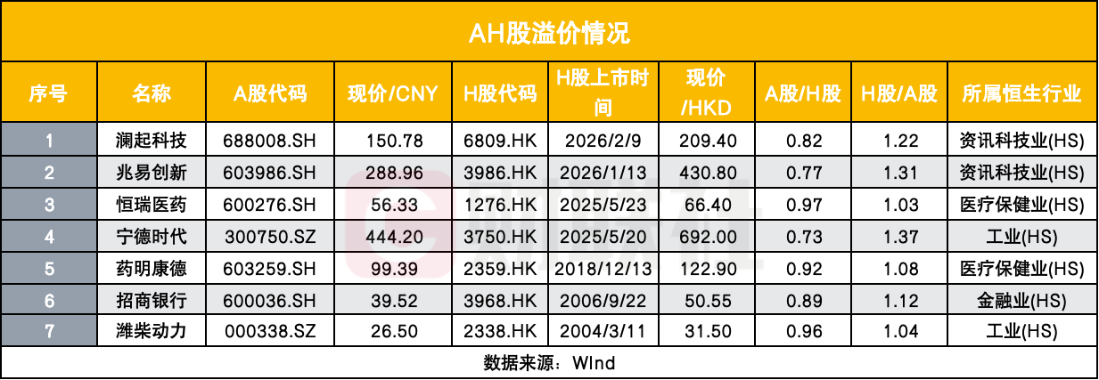 科技龙头H股比A股更贵了 这一轮行情为何不一样？