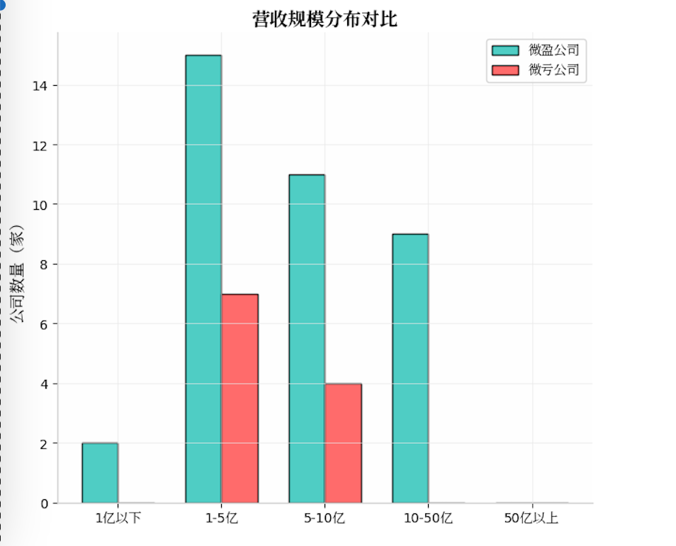上市公司千元营收仅赚1块1 A股年报“微盈微亏”为那般？