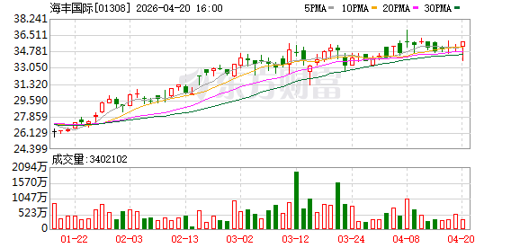 运量增长对冲运费下滑 海丰国际一季度营收同比增1.5%