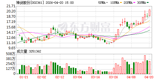 商业航天概念大爆发 神剑股份4天2板再创历史新高