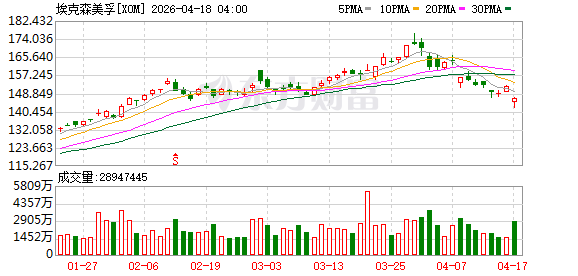 美股石油公司盘前上涨，埃克森美孚上涨2%