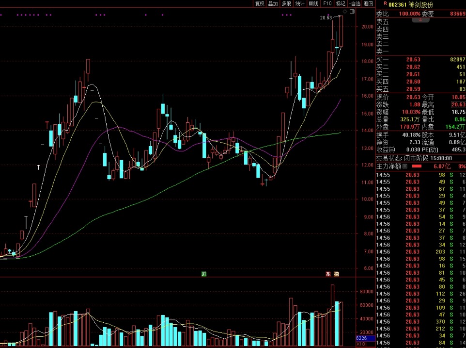 【游资动向】商业航天概念股神剑股份、西部材料齐创历史新高，均有游资买入