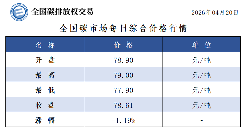 4月20日全国碳市场收盘价78.61元／吨 较前一日下跌1.19%
