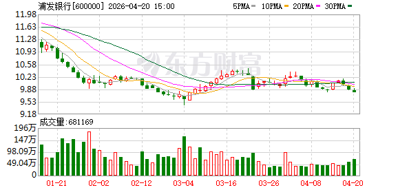 浦发银行北京分行累计为首都经济发展提供融资近4万亿元