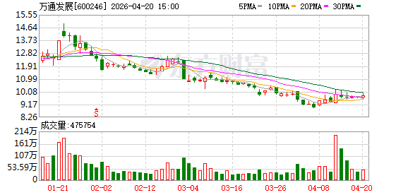 万通发展：二级市场股价波动受宏观经济环境、行业周期、市场情绪、资金偏好等多重因素影响