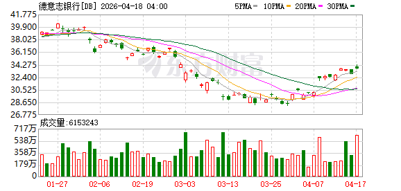 德意志银行首席执行官表示，如果伊朗战争持续下去，德国经济可能会再经历一年停滞