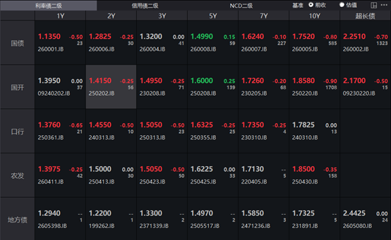 债市收盘| 长端表现强势，10年国债收益率触及1.75%
