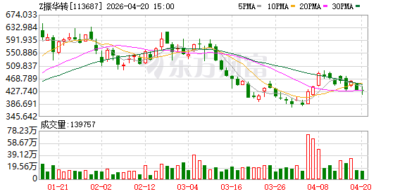 振华股份：关于实施“振华转债”赎回暨摘牌的第五次提示性公告