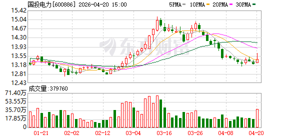 国投电力：近日发行的5年期可续期公司债券票面利率1.90%