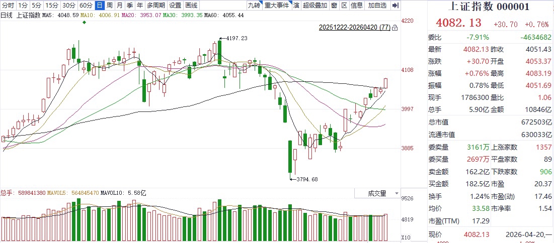 今日聚焦 | 商业航天掀涨停潮，沪指突破60日线 机构放话：A股有望创出新高