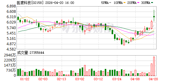 医渡科技首次扭亏背后：巨头跨界挤压、同行围堵，行业竞争依旧激烈