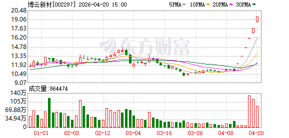 4月20日涨停复盘：90只股涨停 博云新材6连板