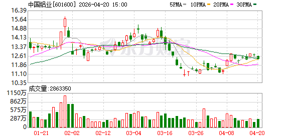 中国铝业董事长何文建：国内原铝及初级铝合金出口或将有所恢复