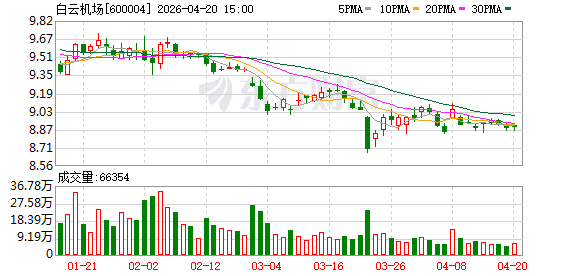 白云机场：广交会带来的国际客流增长将为公司航空性收入及非航商业等带来积极影响