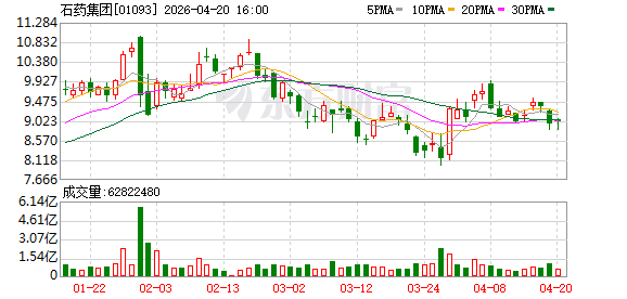 石药集团：注射用西罗莫司临床研究达主要终点
