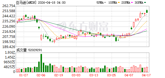 美国银行全球研究将亚马逊目标价从275美元调至298美元