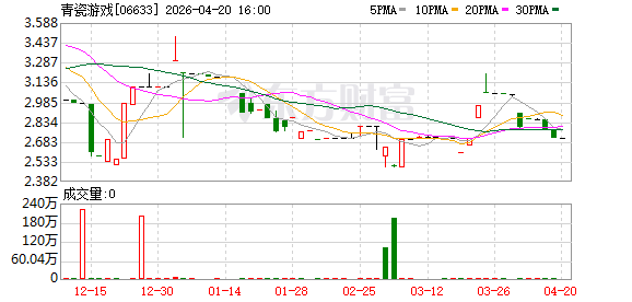 青瓷游戏：2025年净利润1.22亿元 同比增长138.16%