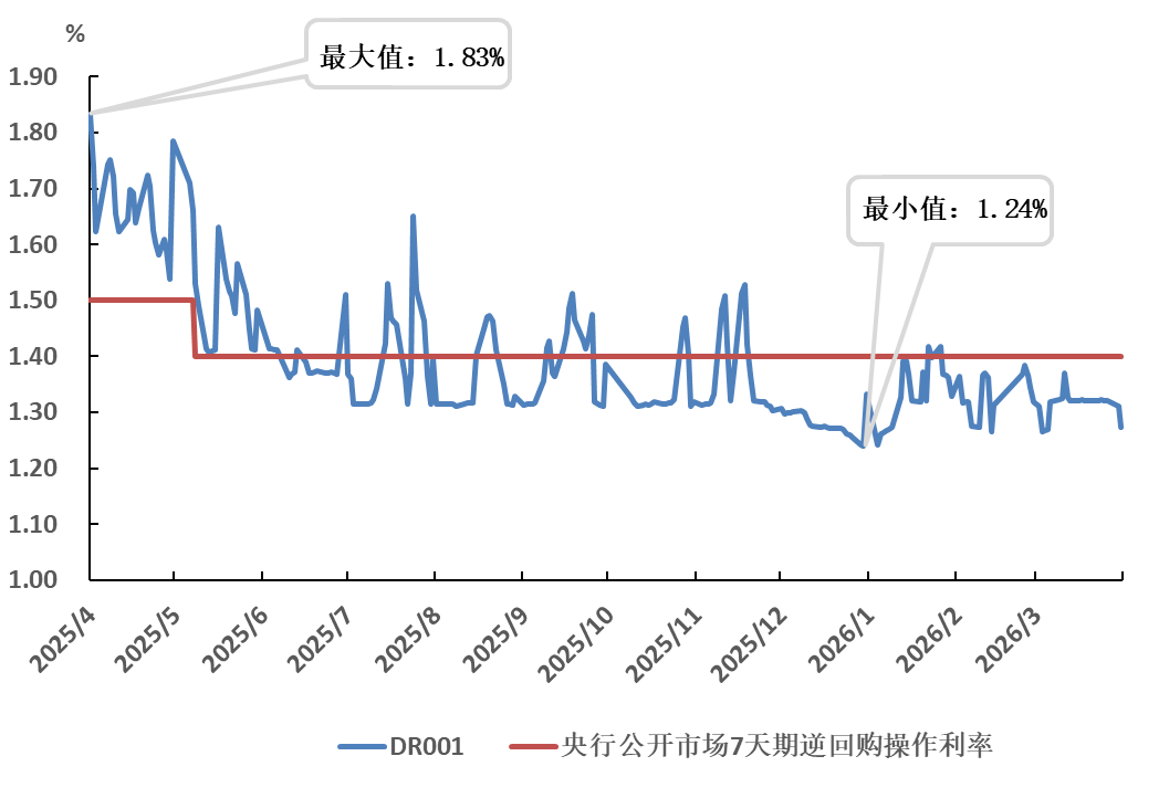 人民银行：3月同业拆借日均成交4507.7亿元 同比增加54.6%