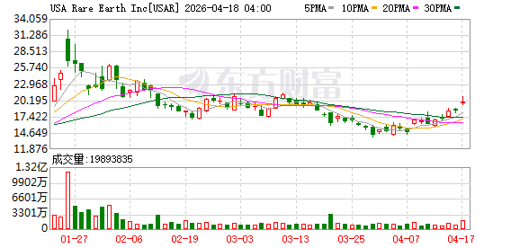 美国稀土公司拟以28亿美元收购巴西稀土开发商塞拉贝尔德