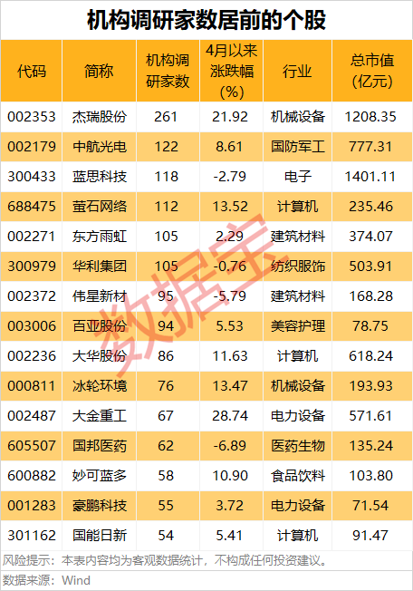 4月机构调研火爆：22股获百家扎堆 19股净利翻倍（附股）