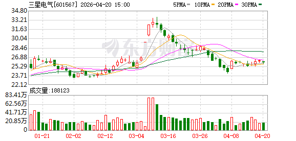 三星电气：公司2023年以来已陆续中标希腊、墨西哥等多个海外变压器订单