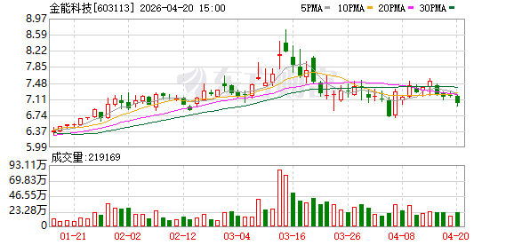金能科技：公司净利润由负转正主要系可转债到期兑付部分冲减利息费用，计入当期损益