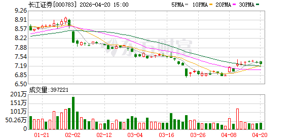 长江证券：公开发行不超过50亿元次级债获监管批复