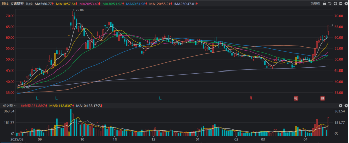 仅差1个涨停！4千亿龙头剑指新高 近日市场热股盘点 这些方向交投活跃