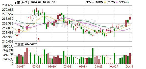 印度加快推进苹果反垄断案 罚款或达380亿美元