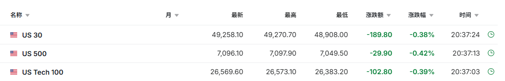 美股三大期指盘前集体走低 伊朗商船遭袭谈判迷雾笼罩 | 今夜看点