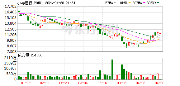 深入中东布局，小马智行无人化Robotaxi落地迪拜