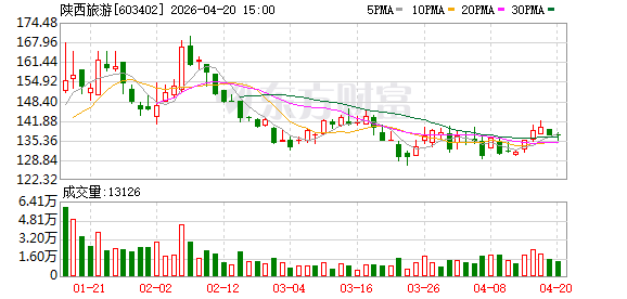 陕西旅游回应“十大股东门槛低至7万”：中签500股的38144户并列公司第八大股东