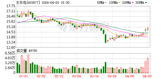 “年轻”的太平鸟苦困寻新市场