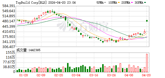QXO拟以170亿美元收购TopBuild TopBuild大涨逾16% QXO跌超8%