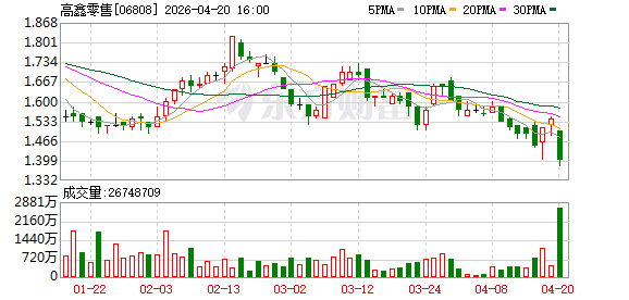 股价跌超9%！大润发母公司高鑫零售预亏3亿元