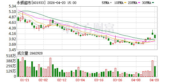 “胖改”加速 永辉超市亏损扩大七成