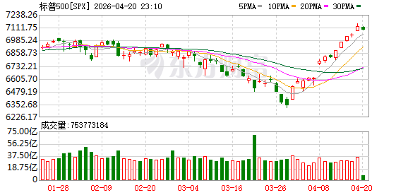 纳指跌1.00%，现报24223.375点